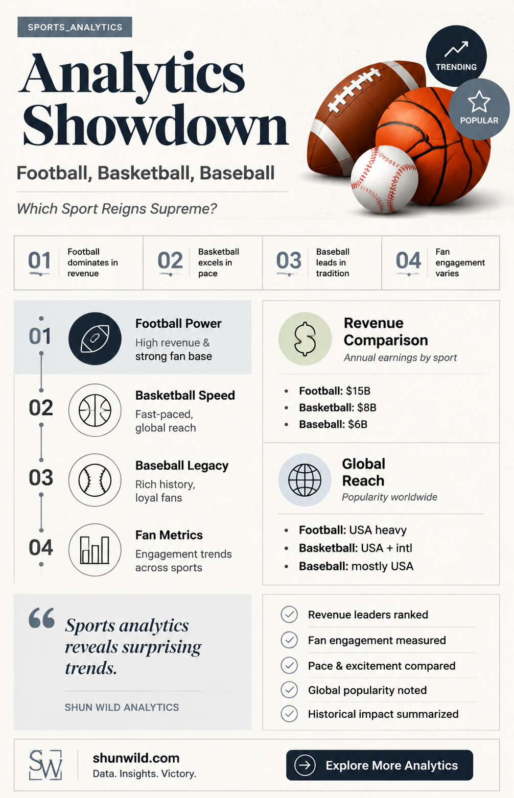 are analytics more important in football basketball or baseball