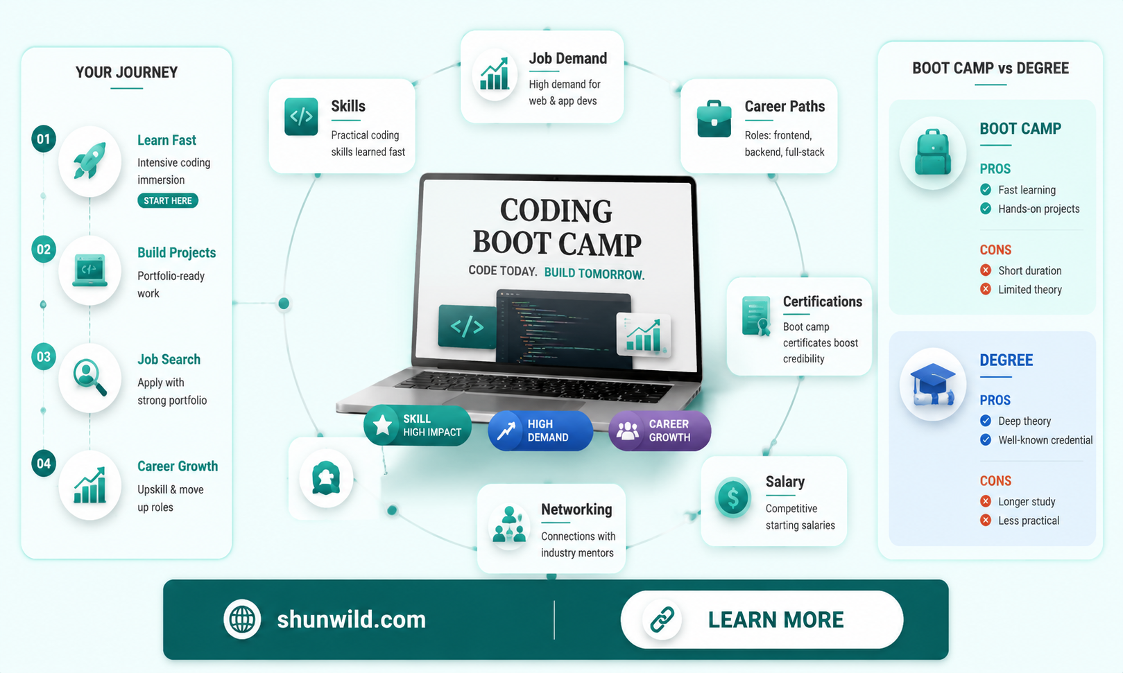 are boot camp developers marketable