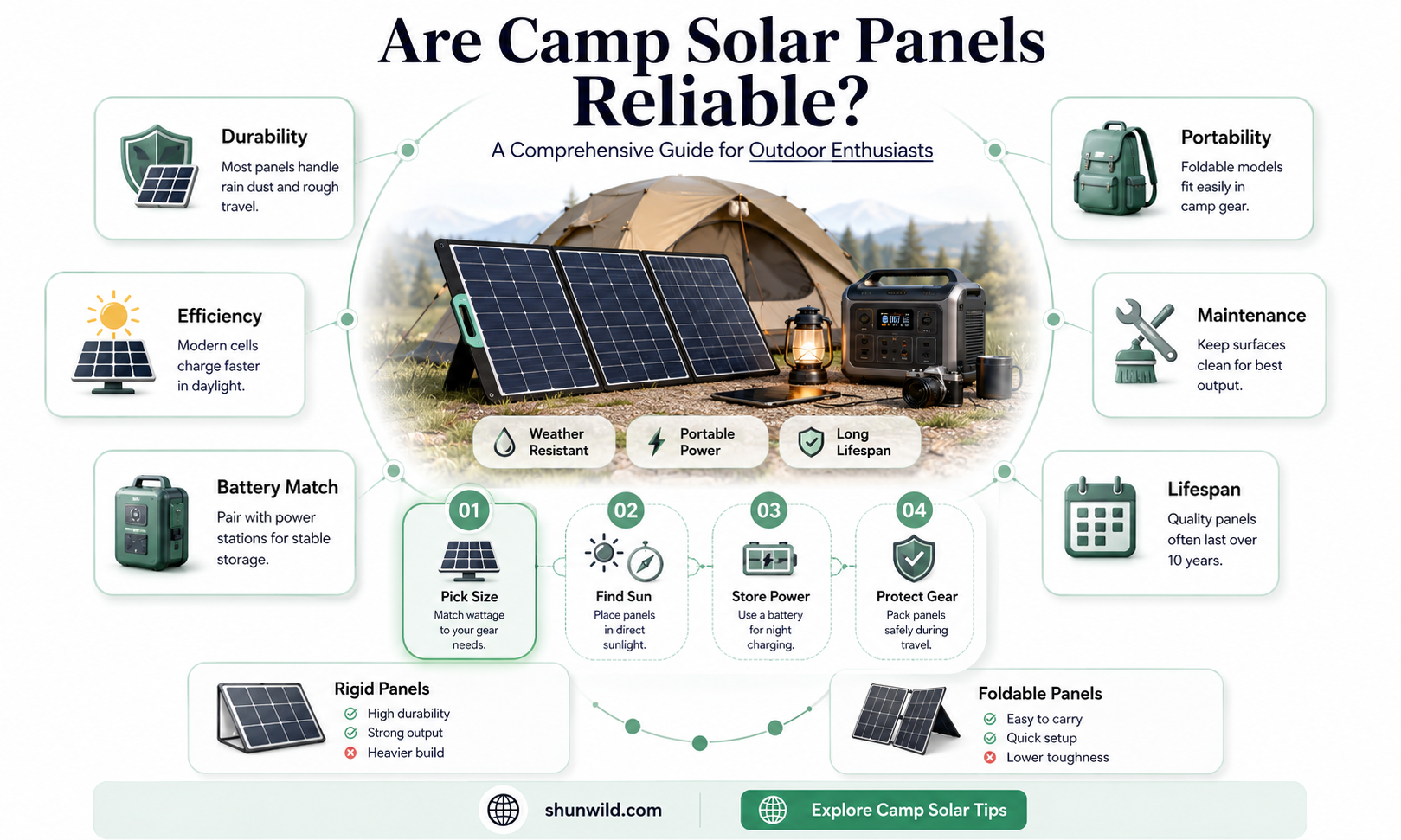 are camp solar panels reliable