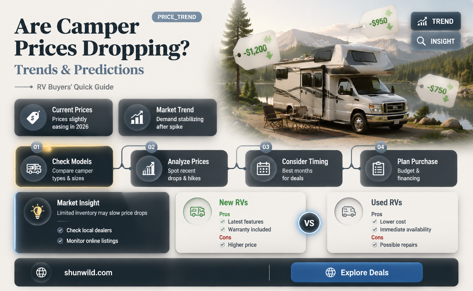 are camper prices coming down