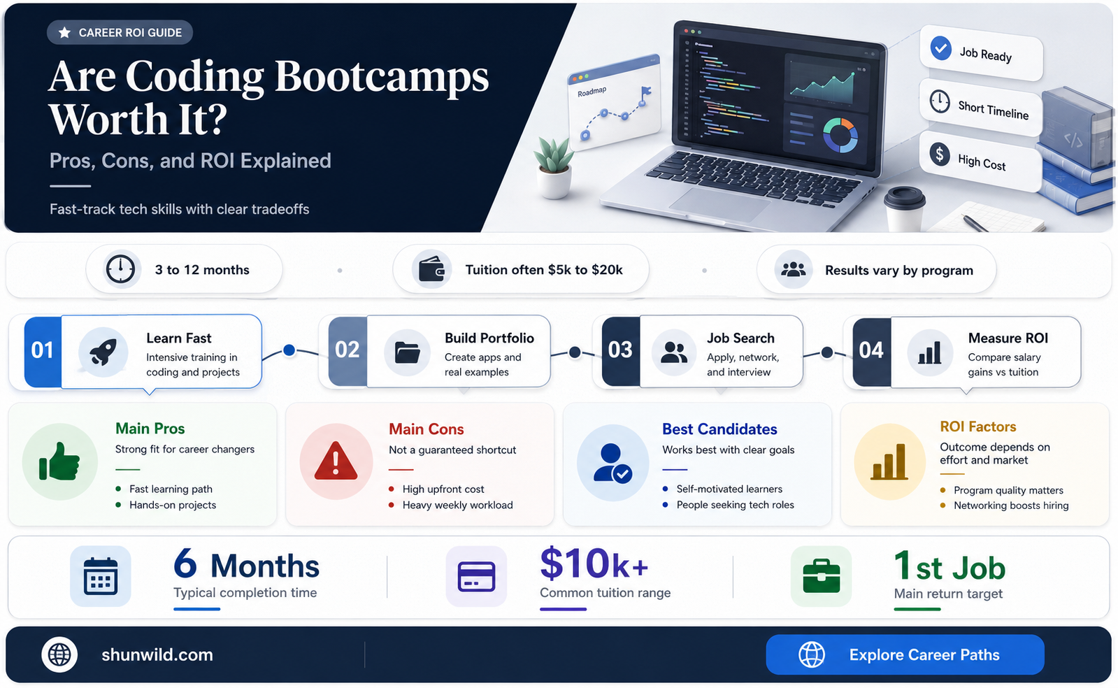are codinf boot camps worth it