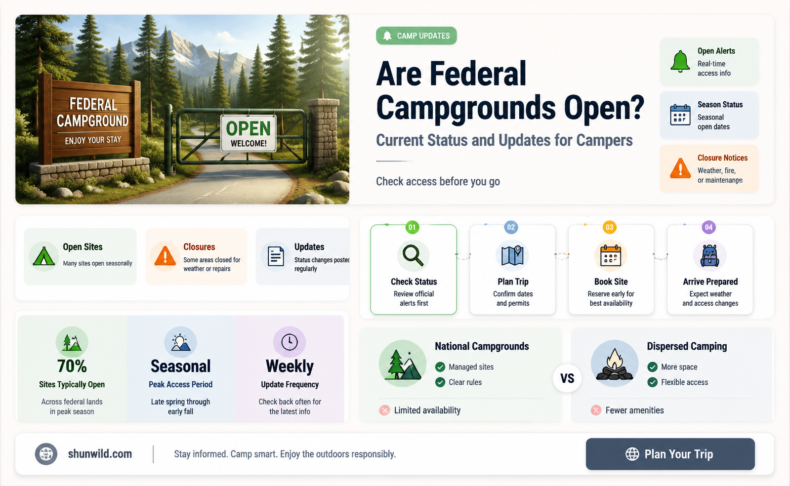 are federal camp grounds open