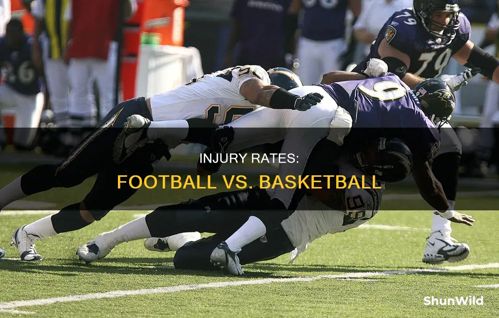 are there more injuries in football or basketball