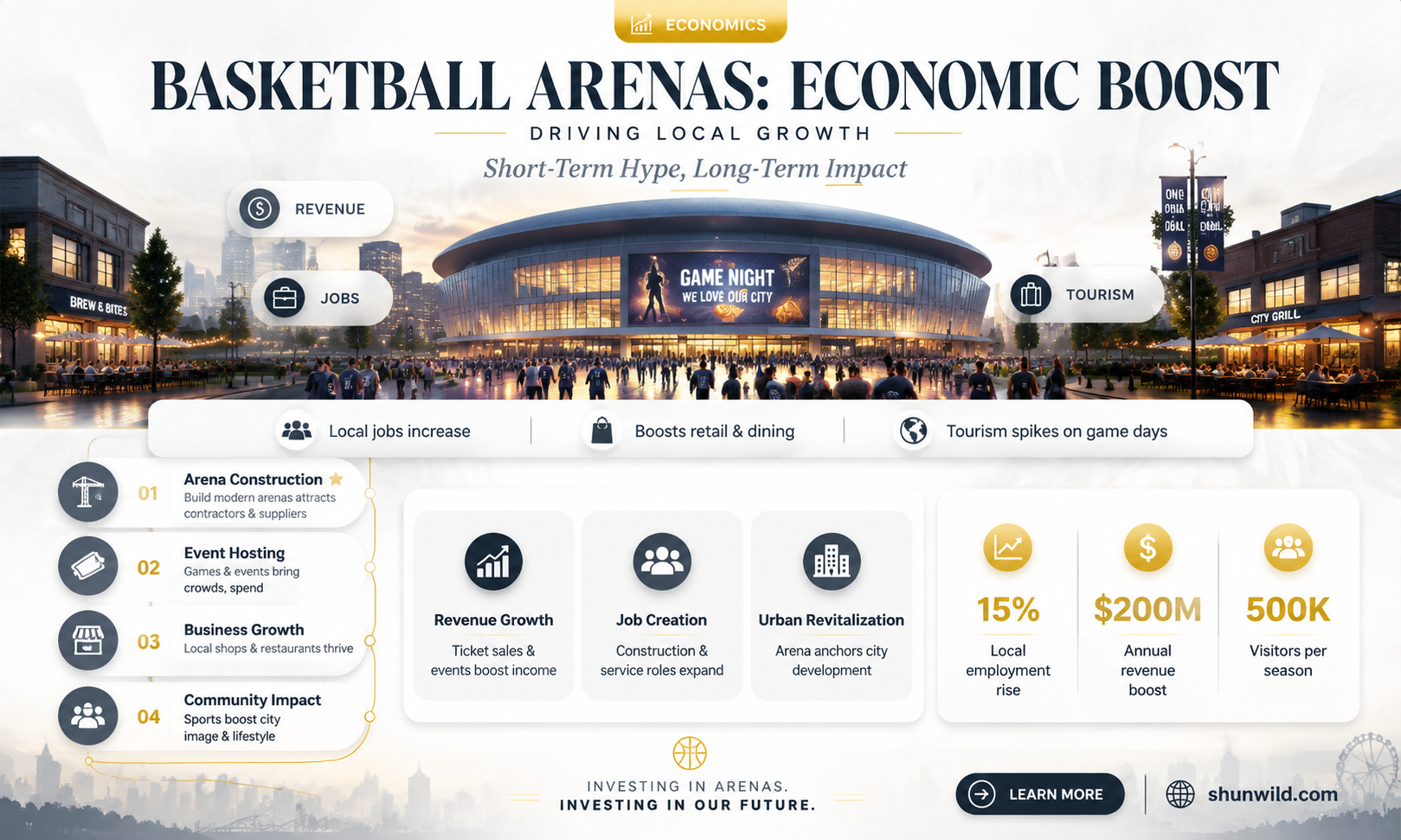are basketball arenas catalysts of economic development