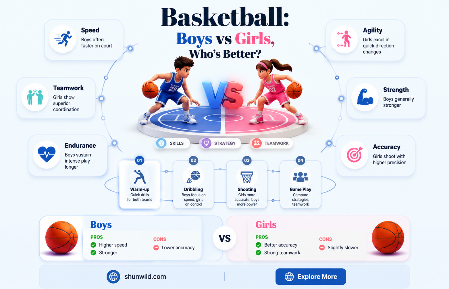 are boys better at basketball than girls