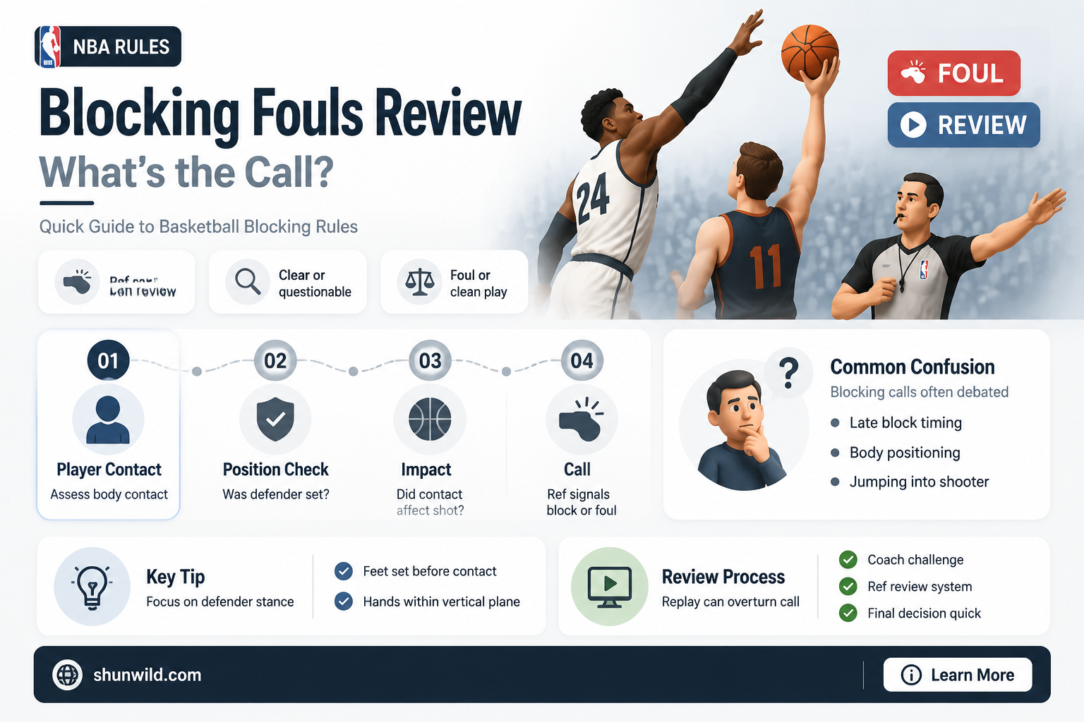 are blocking fouls reviewable in basketball