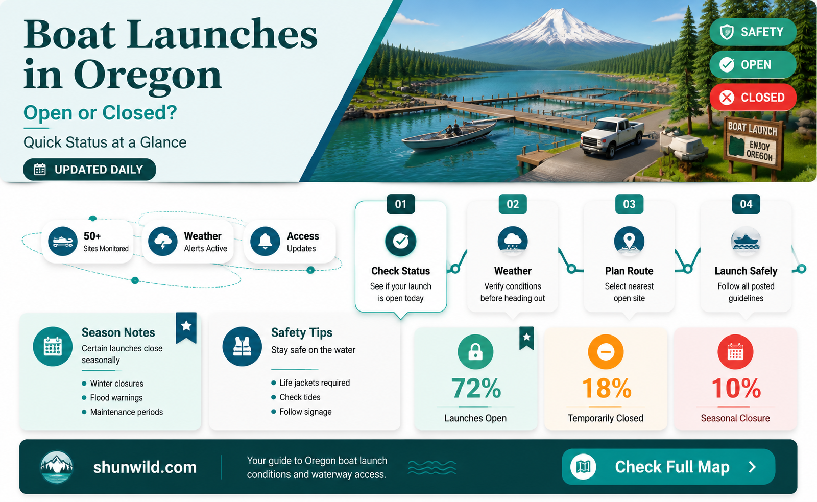 are boat launches open in Oregon