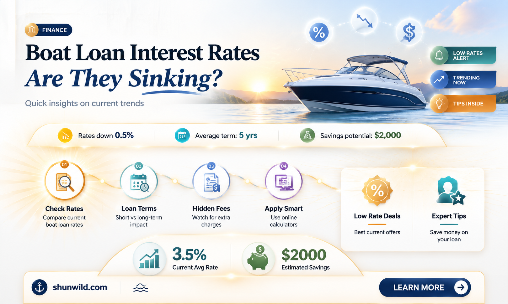 are boat interest rates going down