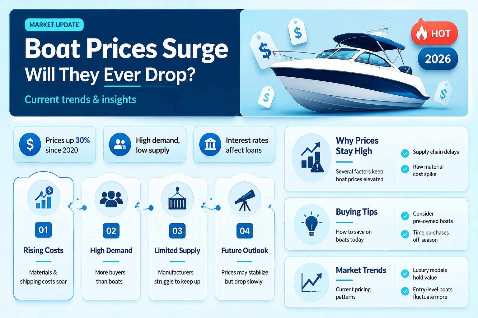 are boat prices going down