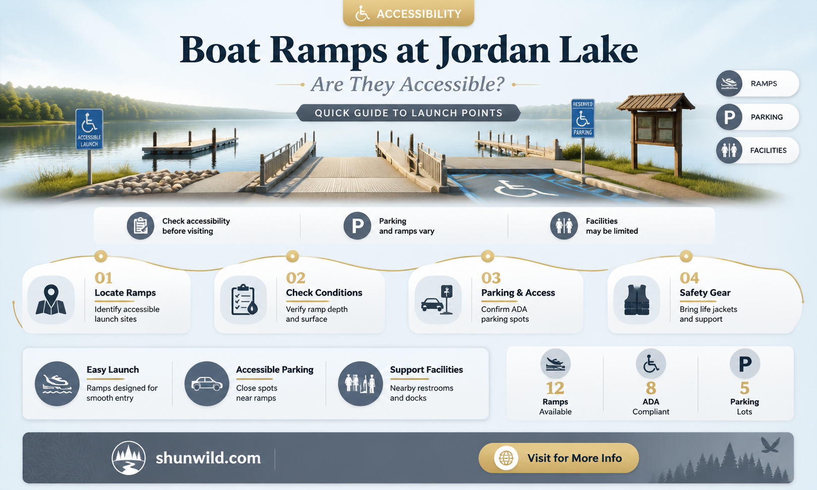 are boat ramps open at jordan lake