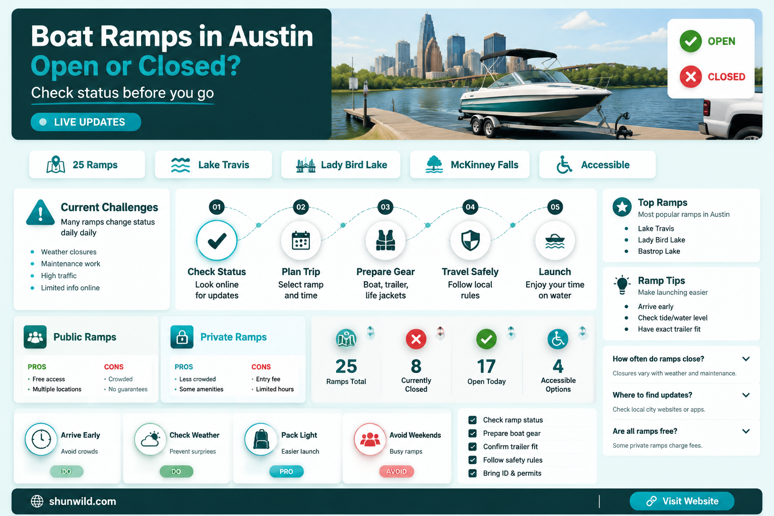 are austin boat ramps open