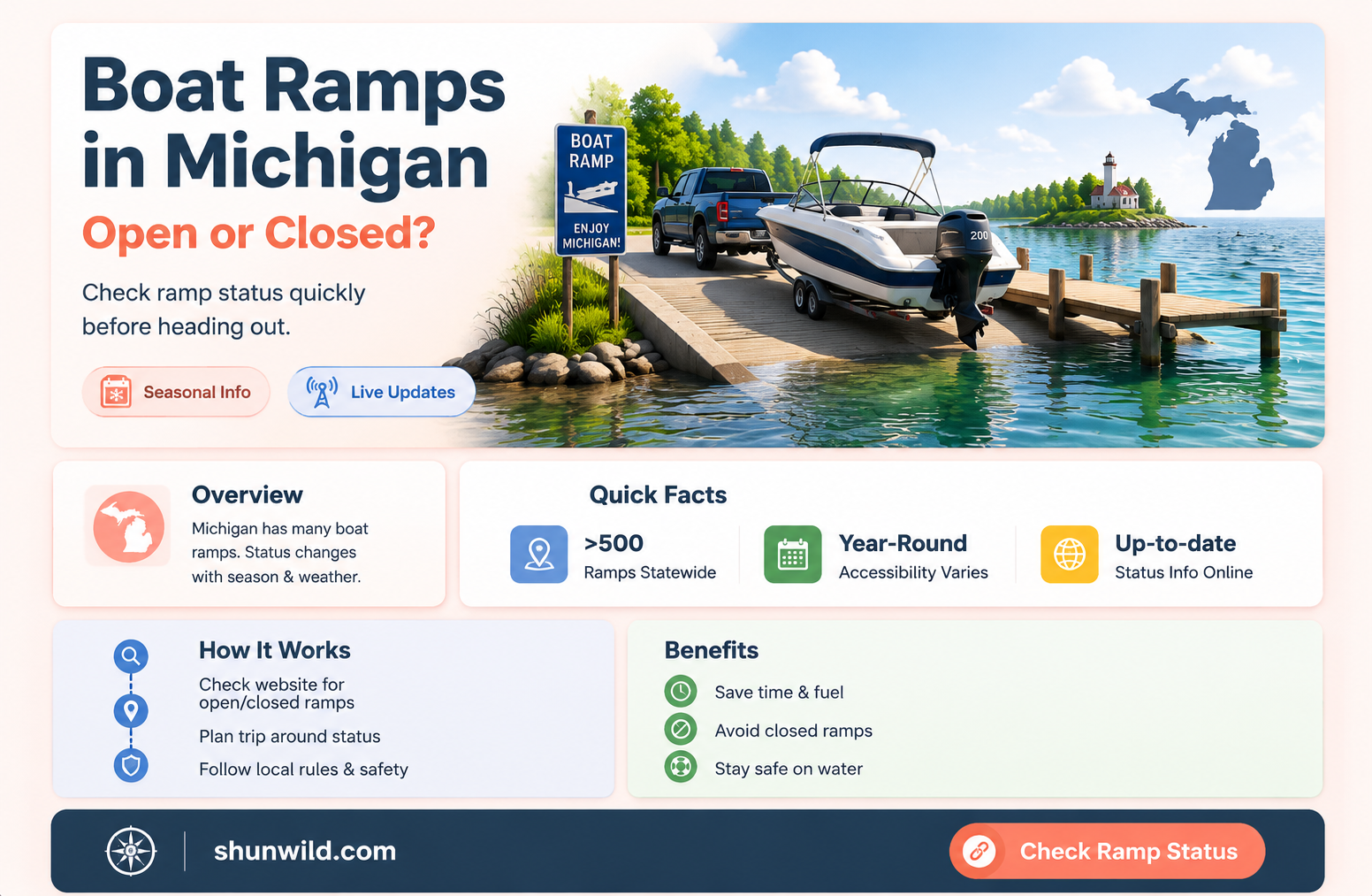 are boat ramps open in Michigan