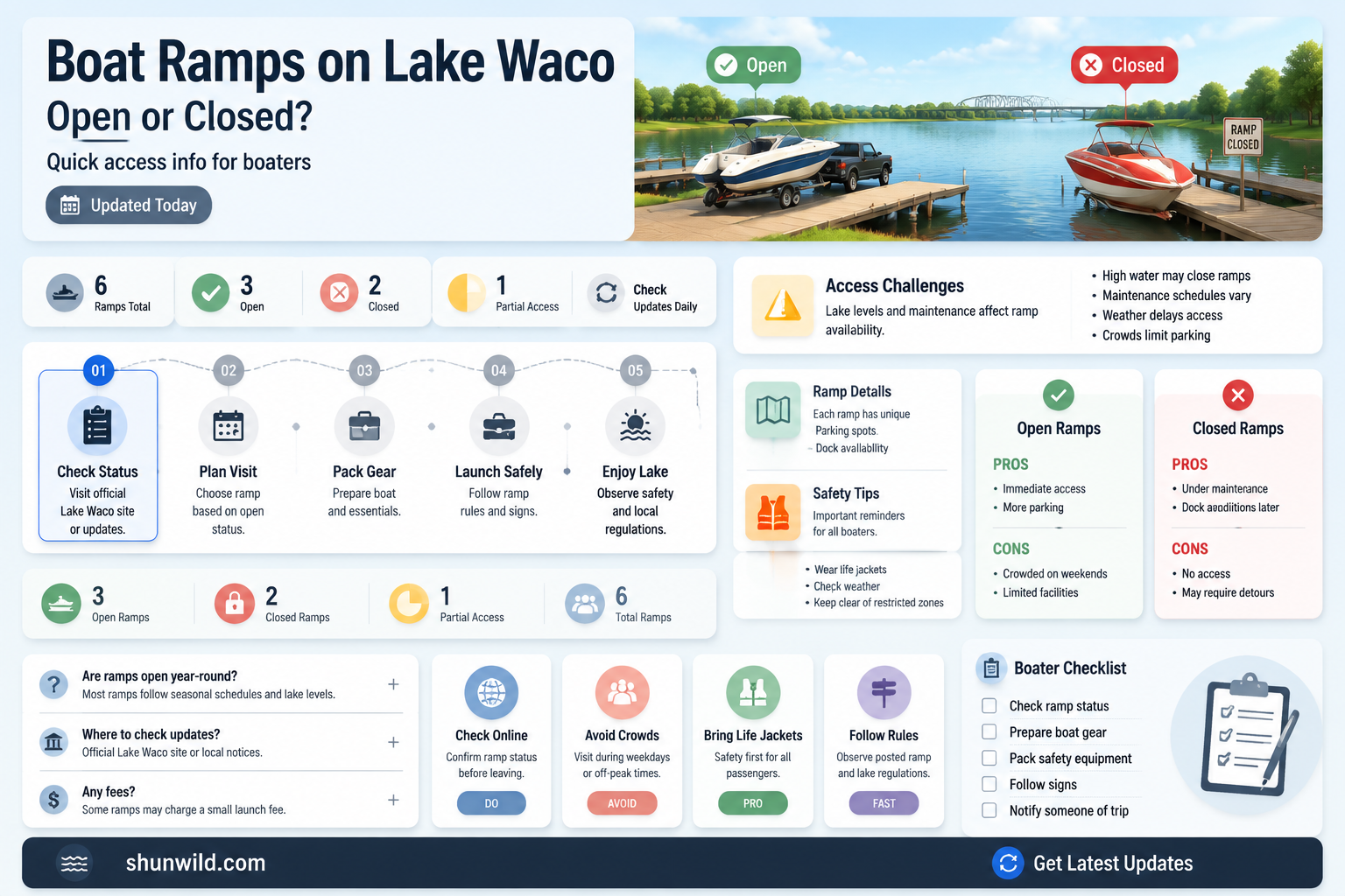 are any boat ramps open on lake waco