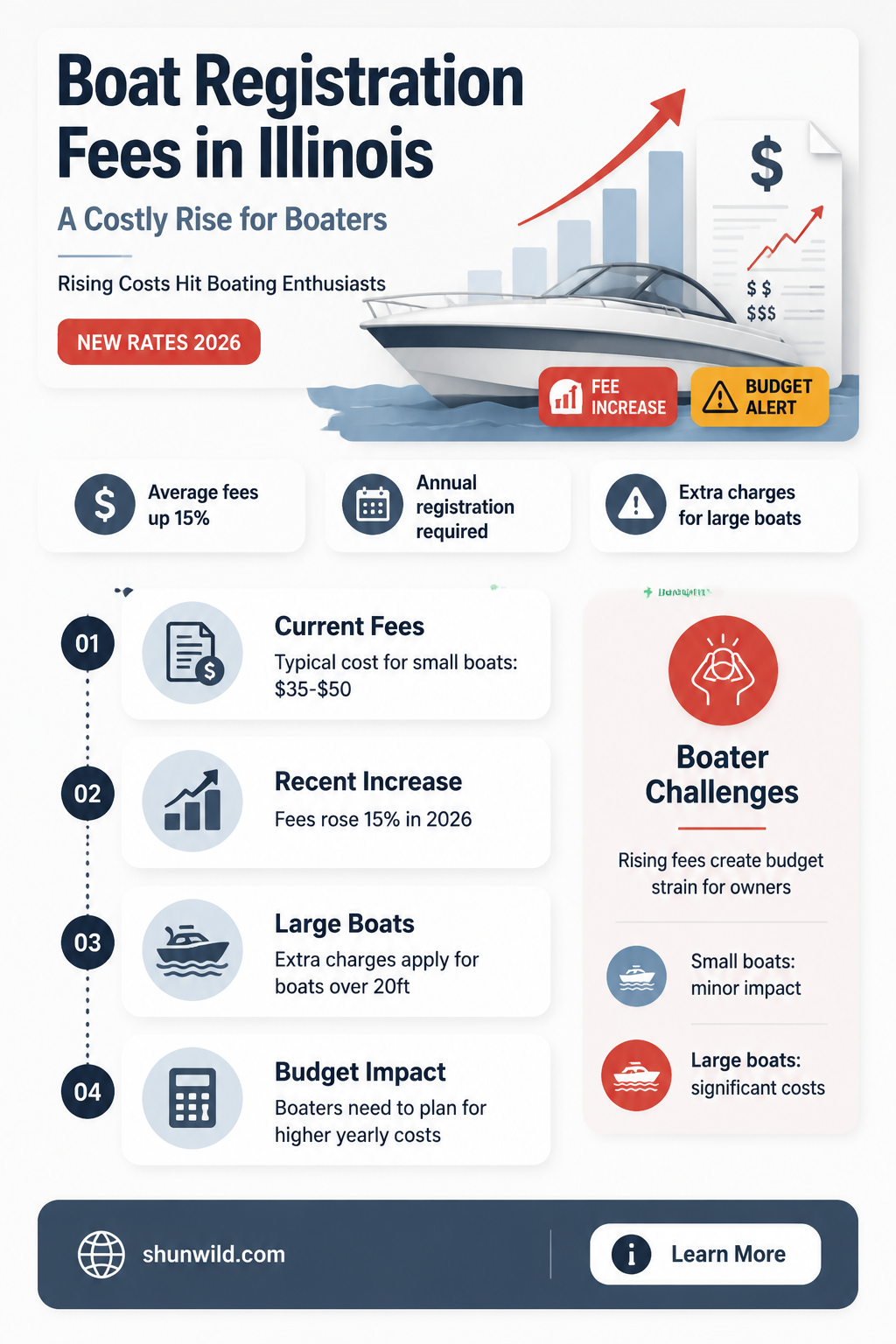are boat registration fees going up in Illinois