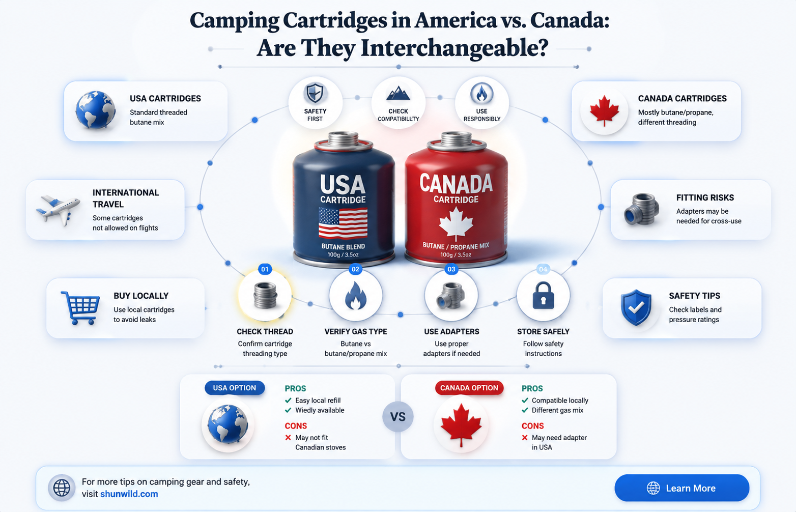 are camping cartridge the same in america and canada