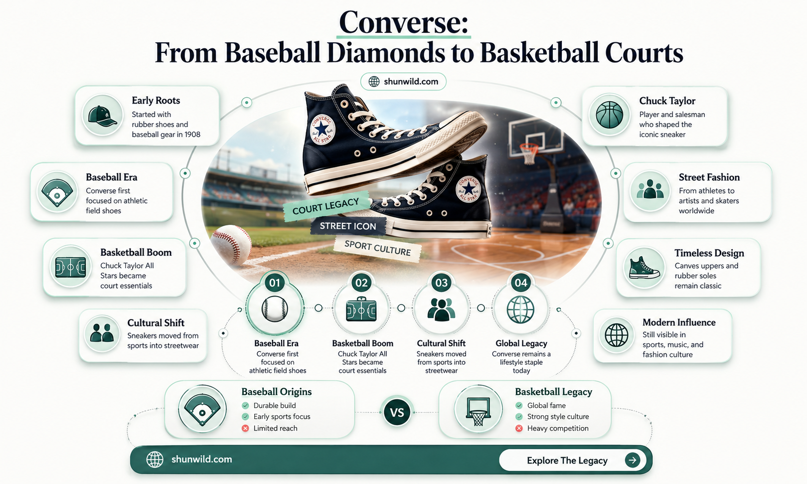 are converse baseball or basketball shoes