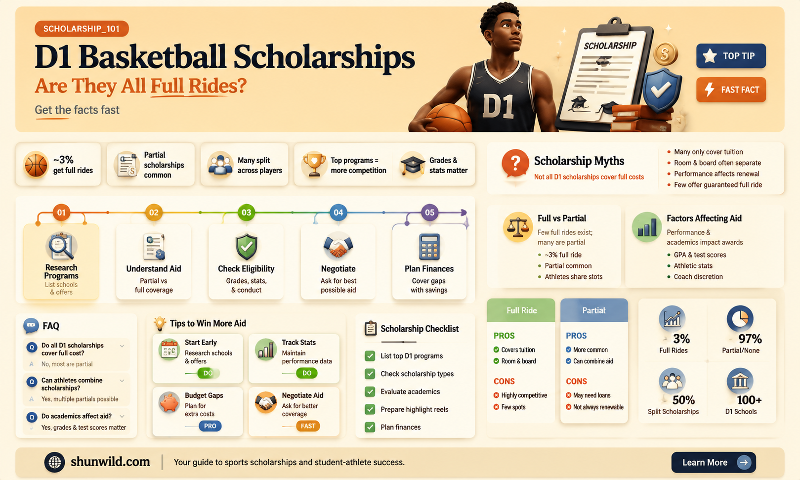 are all d1 basketball scholarships full
