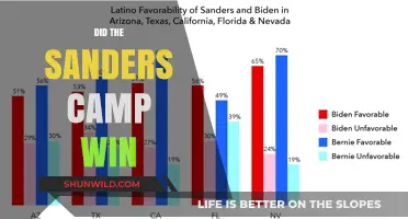 Did the Sanders Camp Win? Analyzing the Impact and Legacy