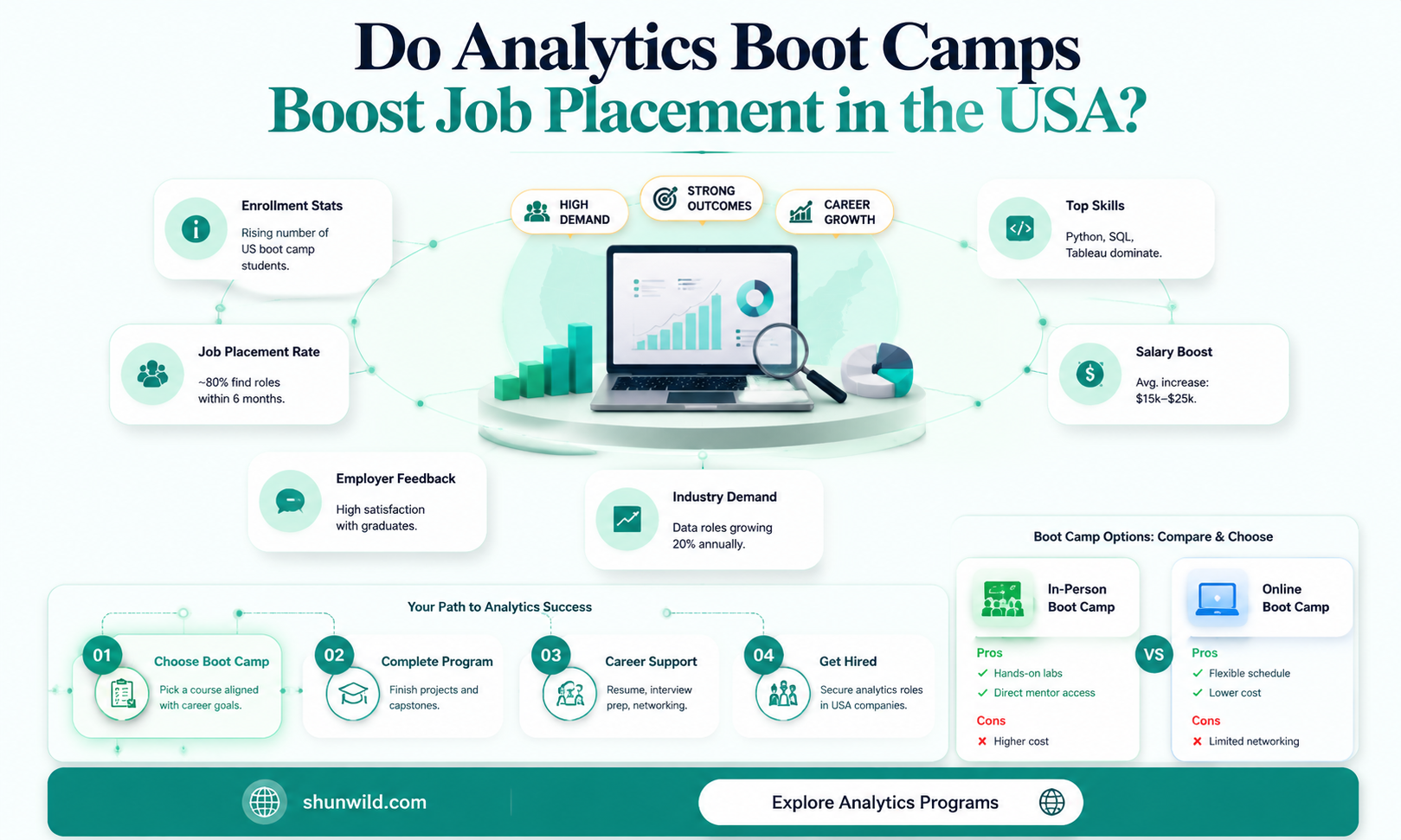 are boot camps good for placement in usa for analytivs