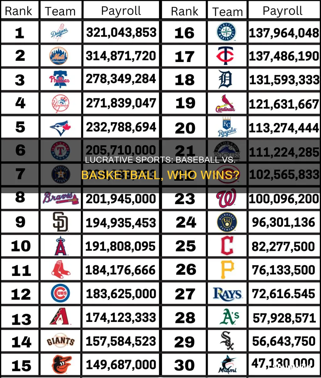 does baseball pay more than basketball