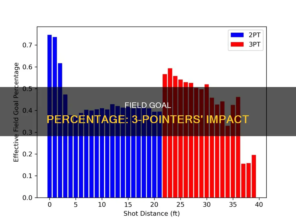does basketball field goal percentage include 3 pointers