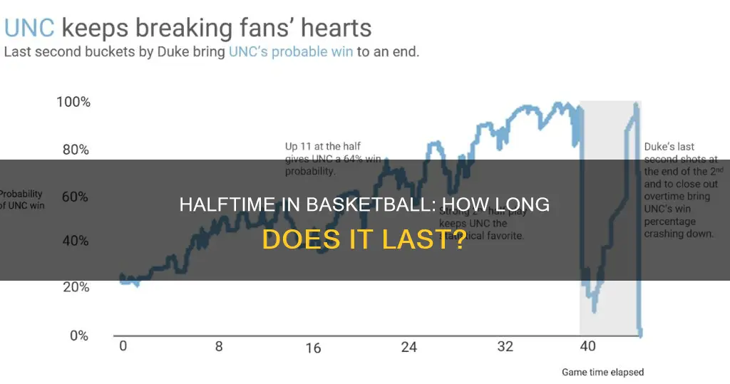 does basketball have 20 minute halves