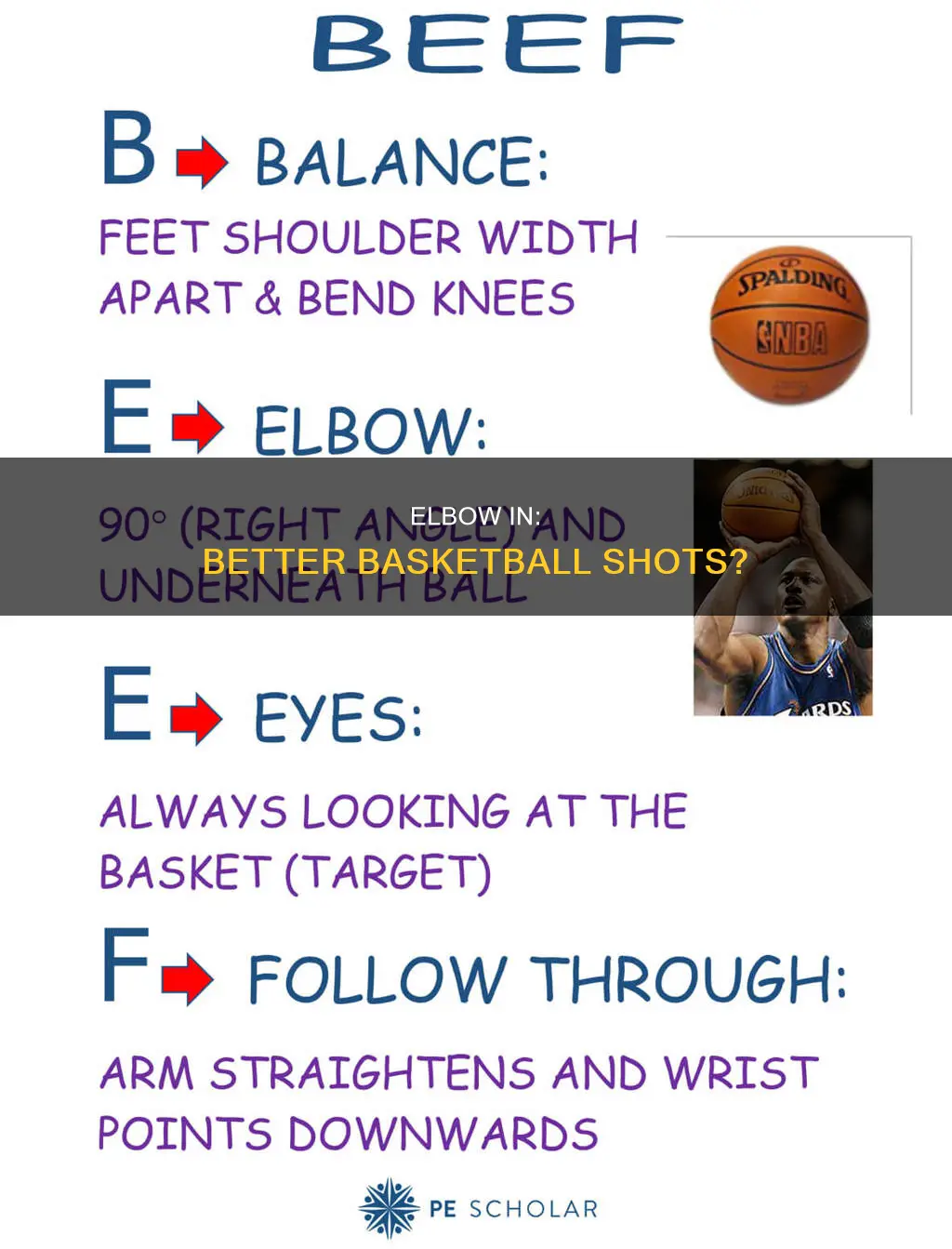 does elbow in keep your shot better in basketball