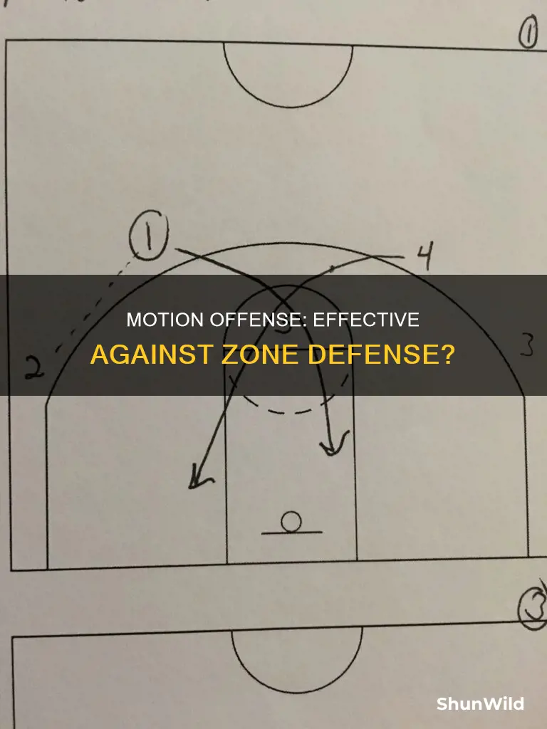 does motion offense in basketball work against zone