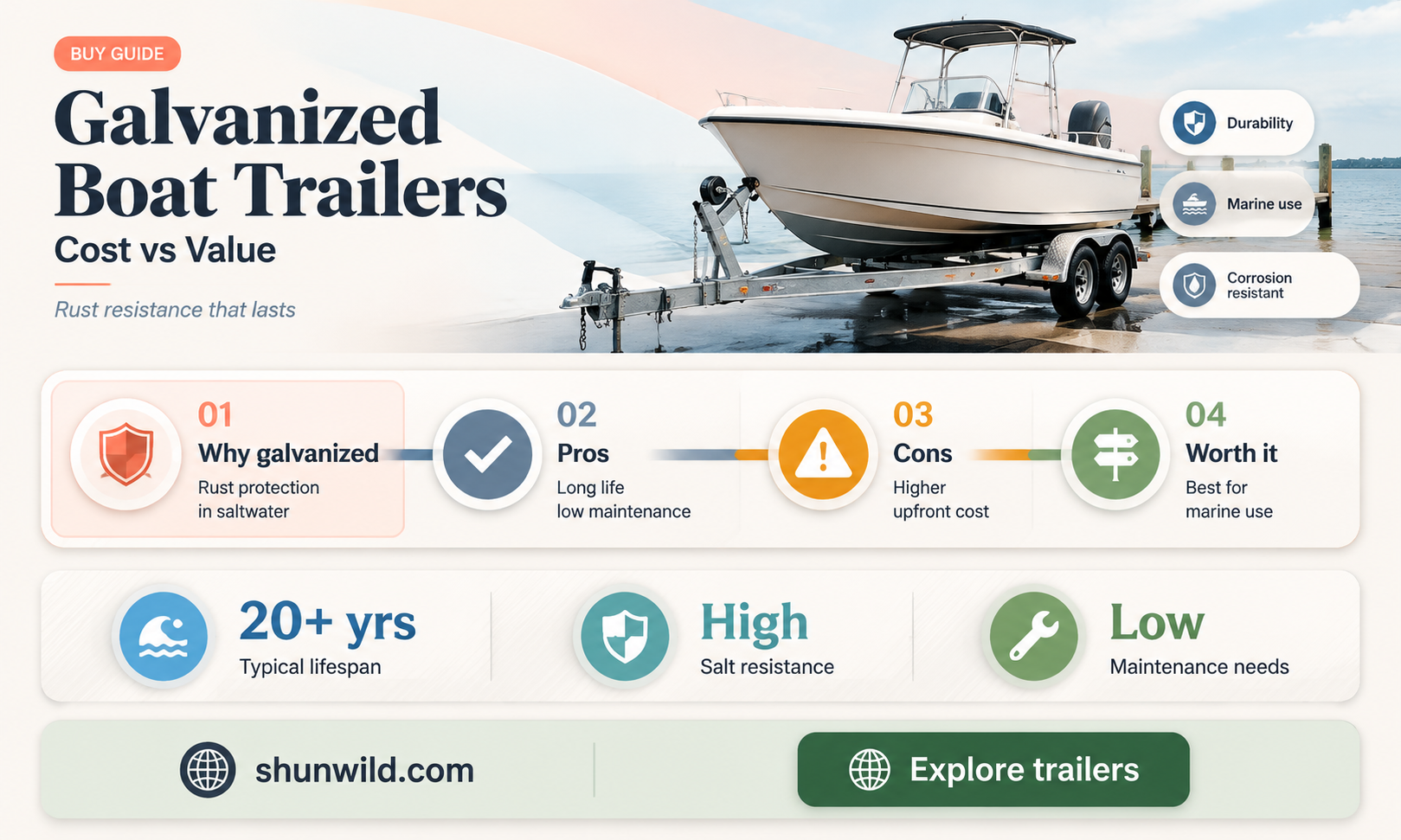 are galvanized boat trailers good