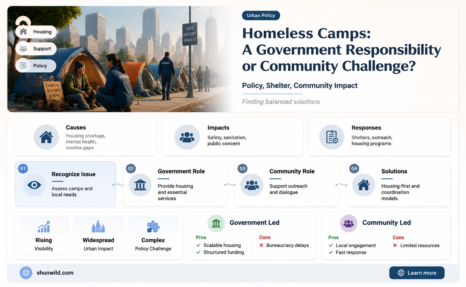 are homeless camps government responsibility