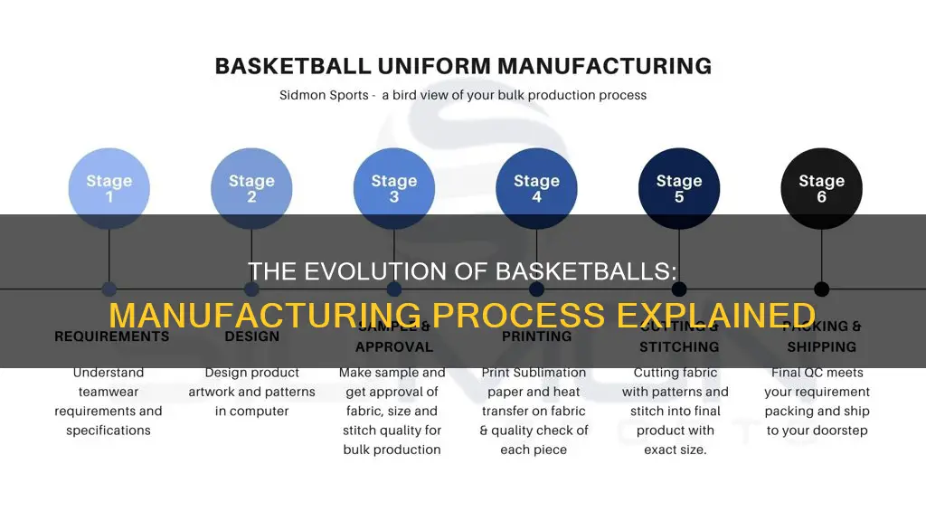 how are basketballs produced