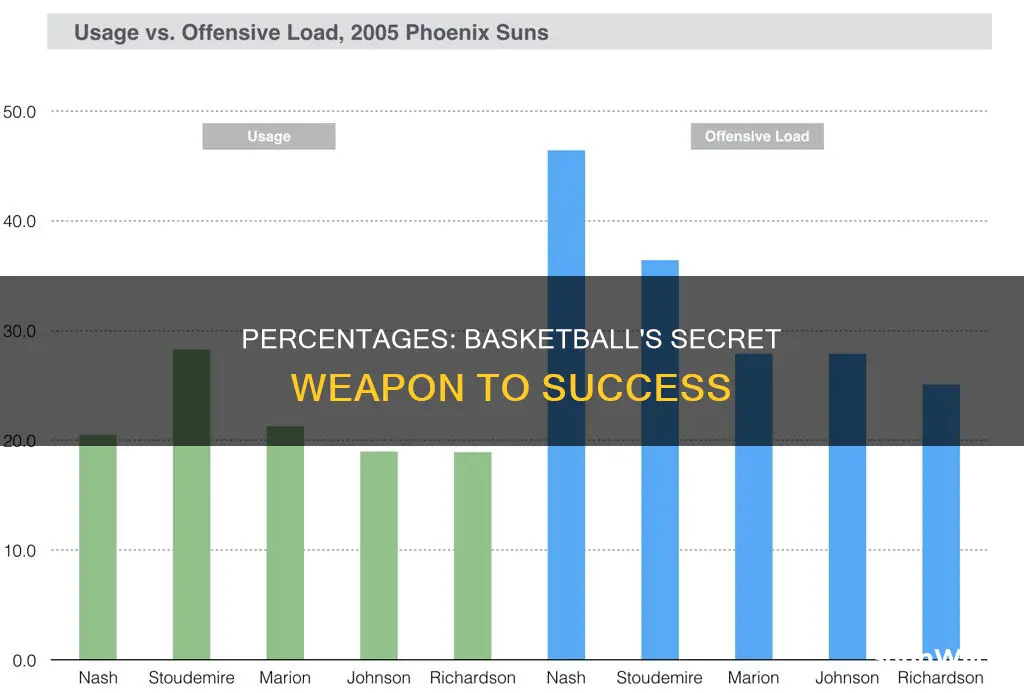 how are percentages used in basketball