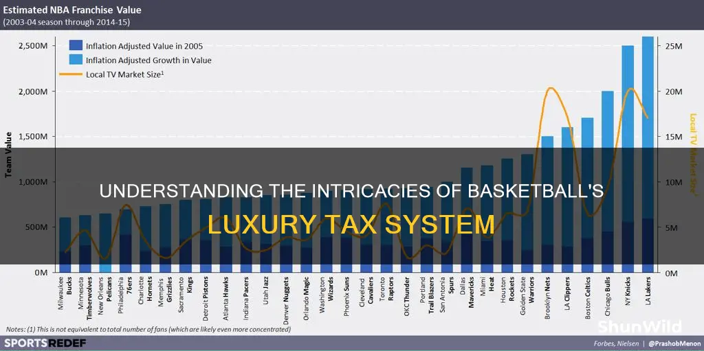 how basketball luxury tax works