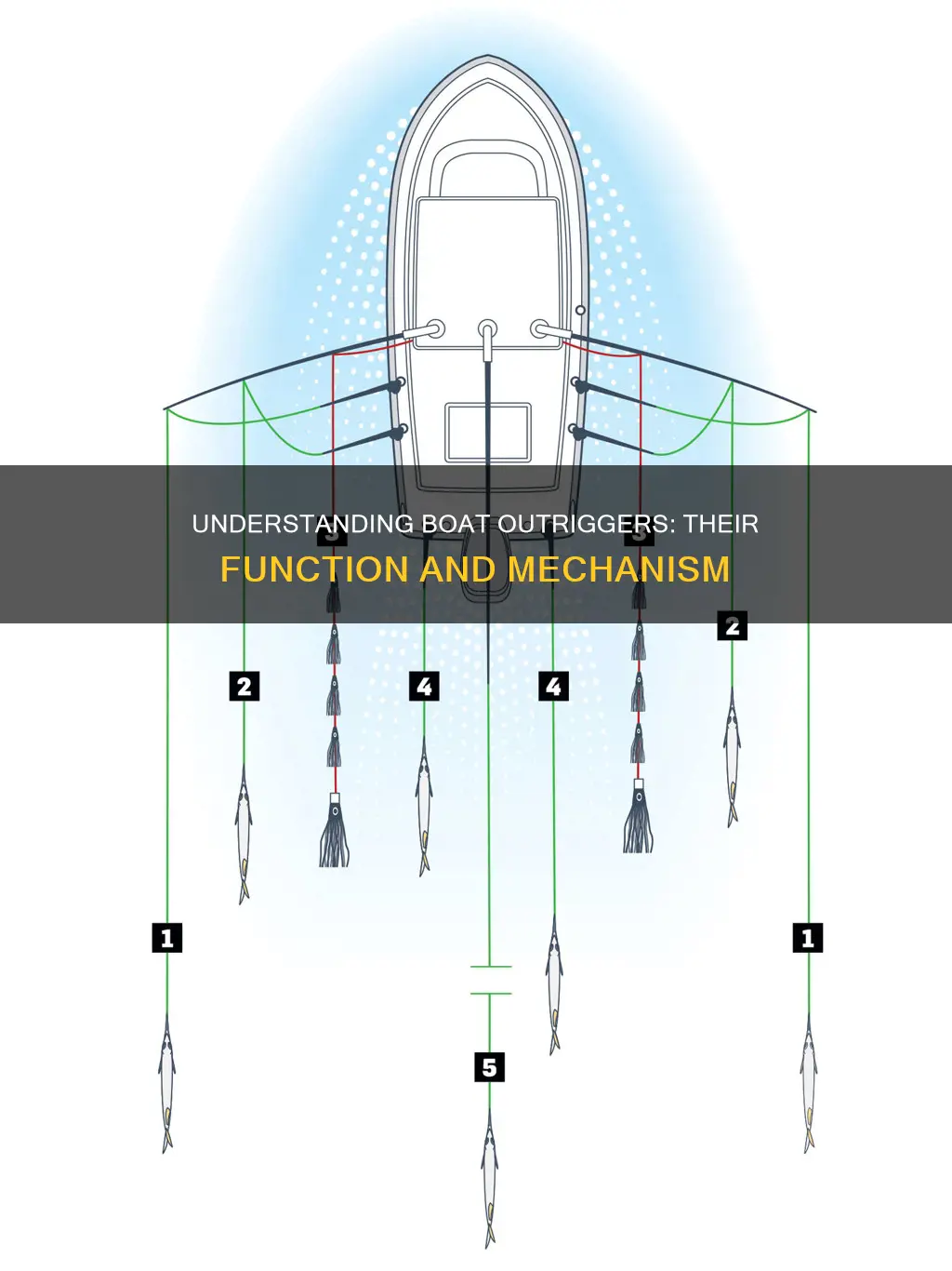 how do boat outriggers work