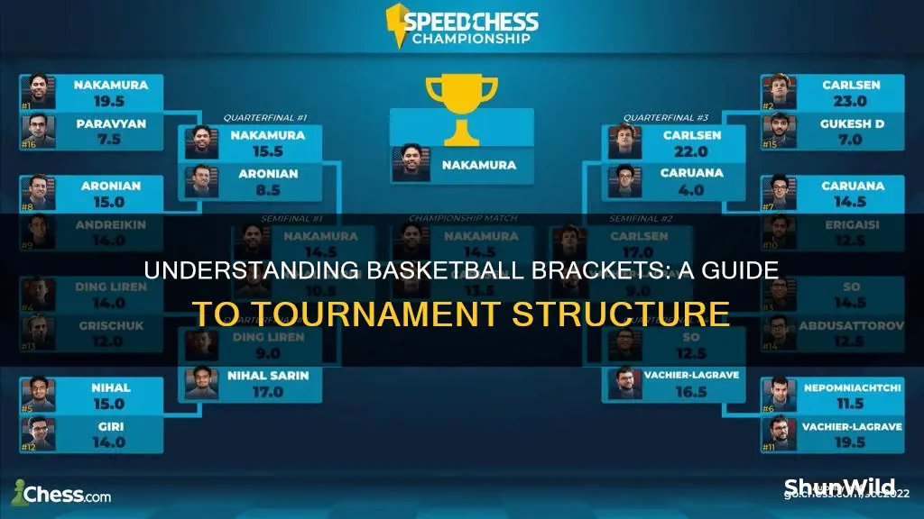 how do brackets work basketball