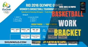 Basketball Olympics: Understanding the Bracket System