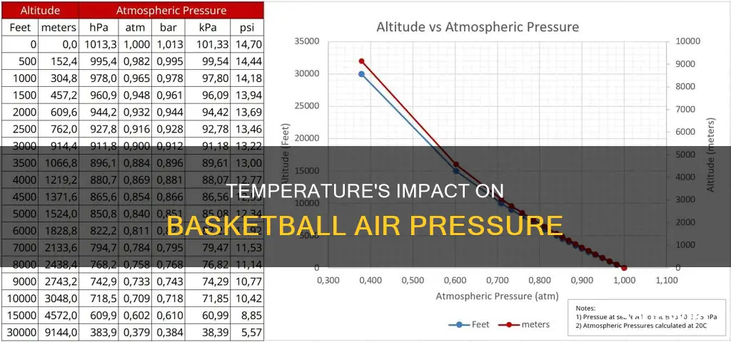 how does temperature affect air pressure in a basketball