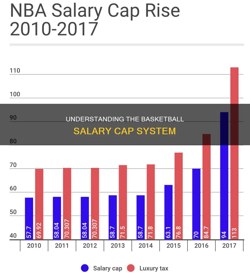 how does the basketball salary cap work