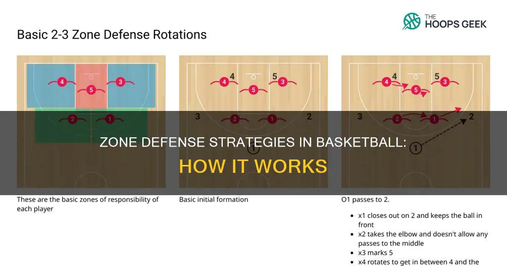 how does zone defense work in basketball