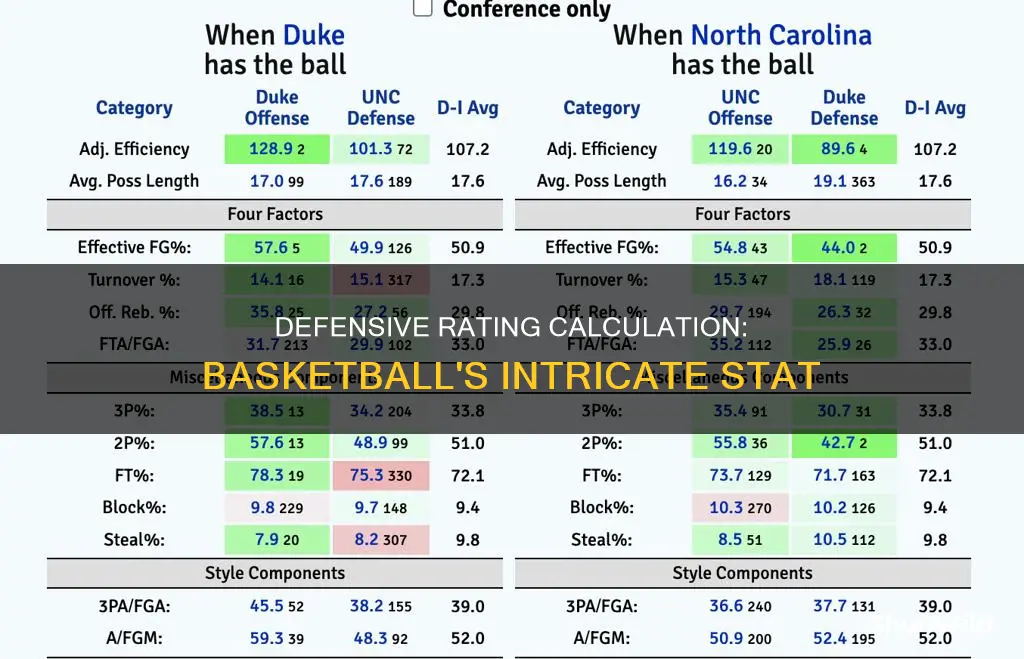 how is defensive rating calculated basketball