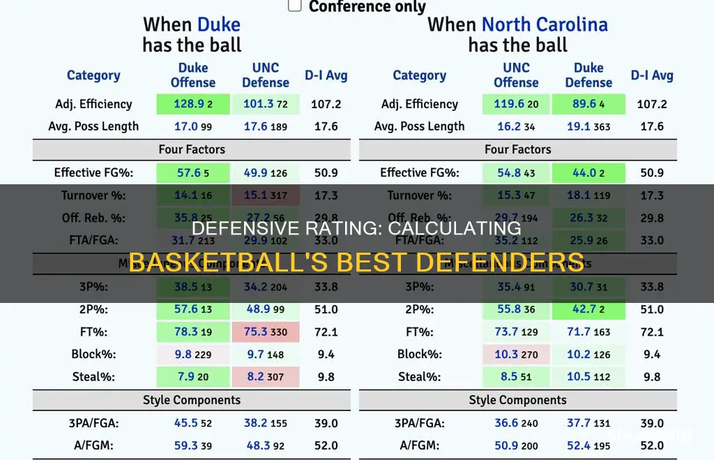 how is defesnive rating calculated in basketball