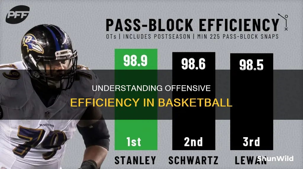 how is offensive efficiency calculated in basketball