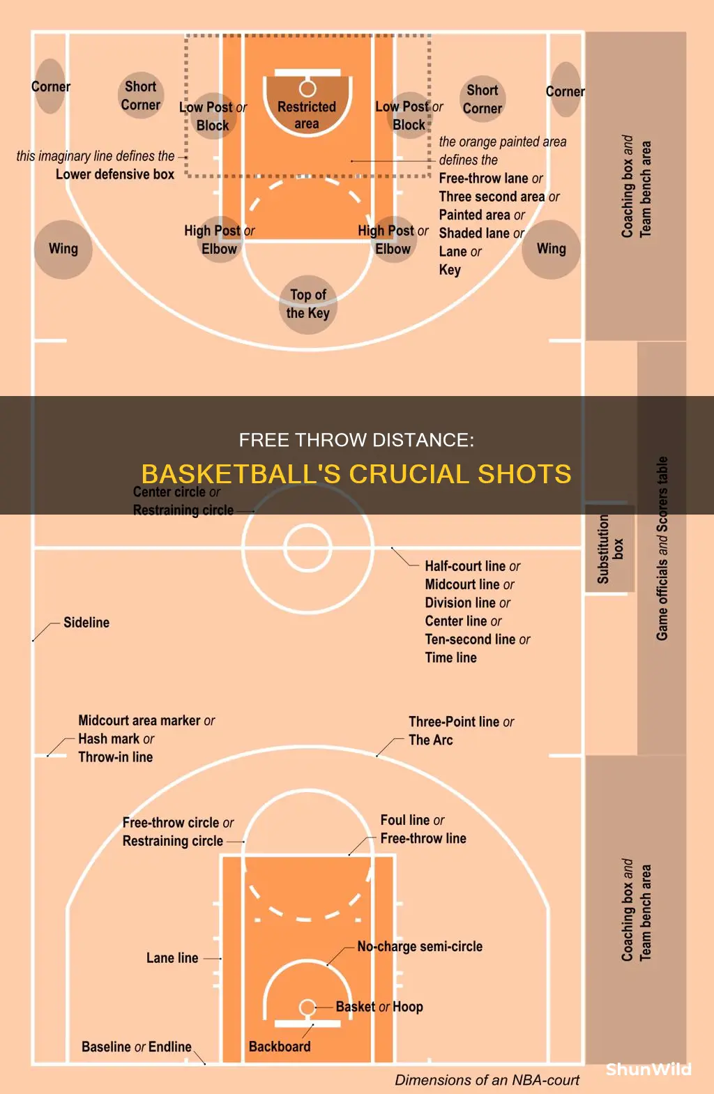how long is a free throw in basketball