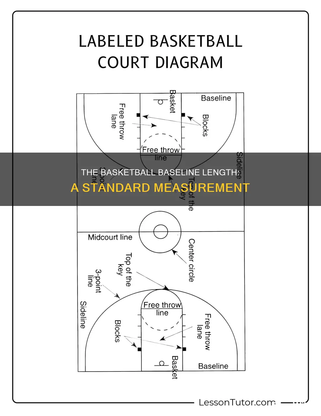 how long is the baseline in basketball