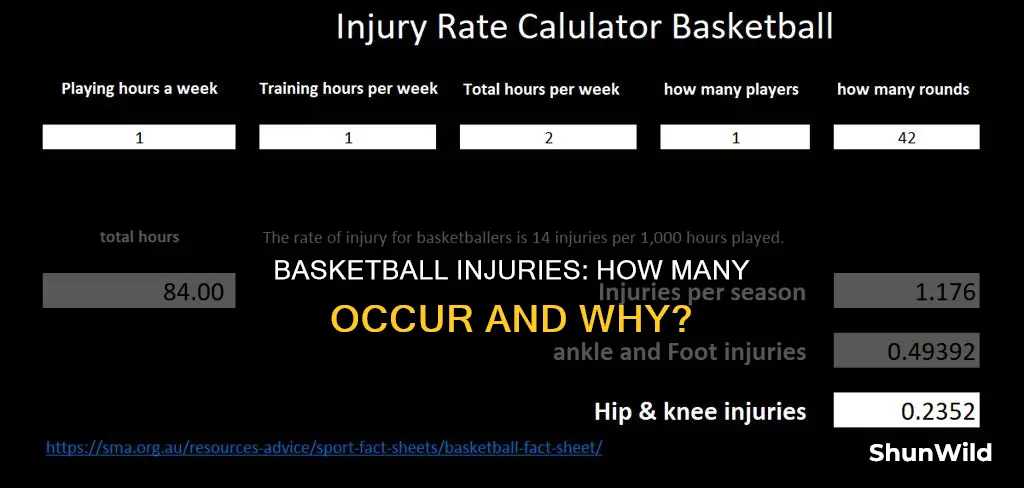 how many basketball related injuries all there