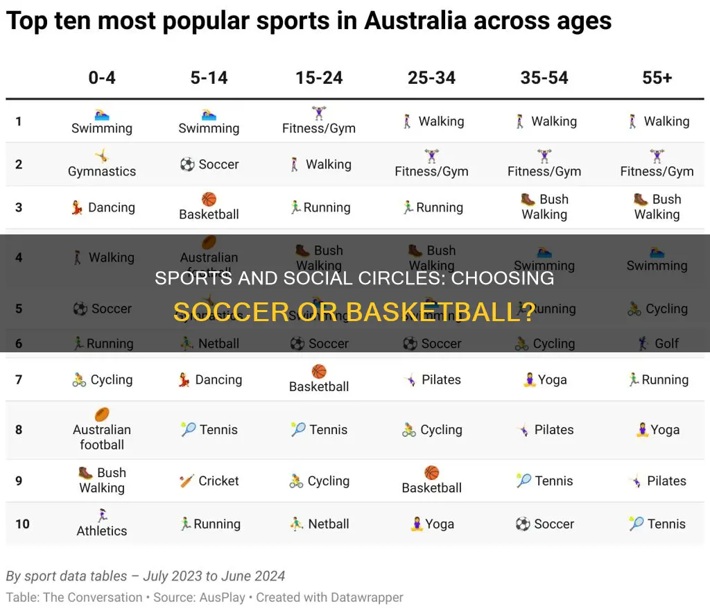 how many friends choose soccer or basketball