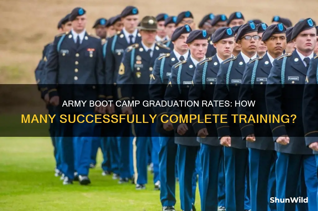 how many people graduate from army boot camp