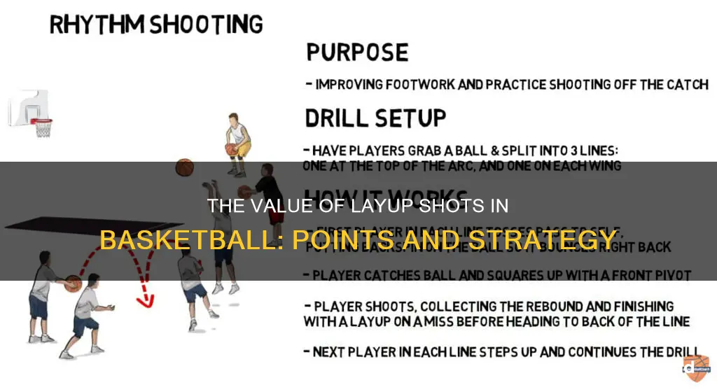how many points is a layup shot worth in basketball