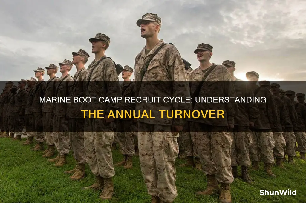 how many recruits cycle through marine boot camp