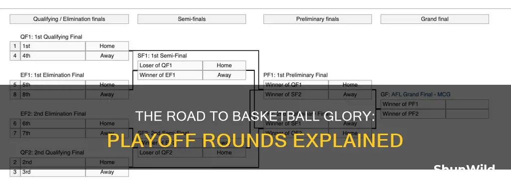 how many rounds are in basketball playoffs
